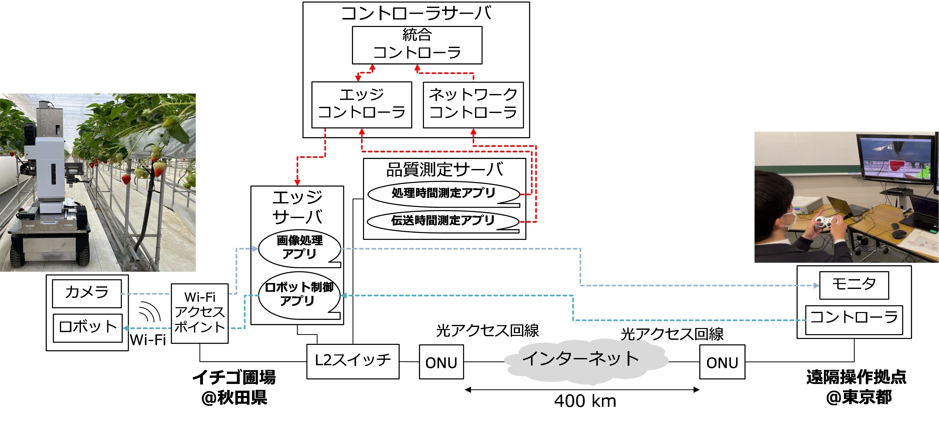 実証実験の構成