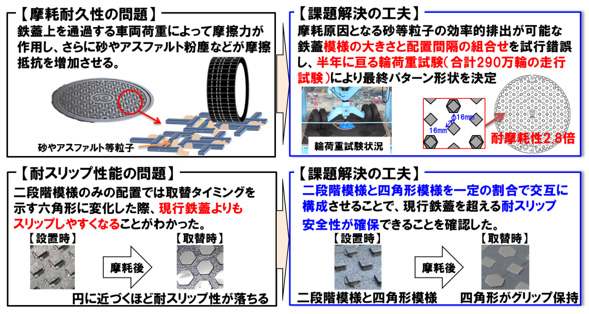 摩耗耐久性の向上と耐スリップ性能の確保