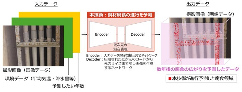 本技術の概要