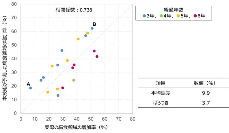 本技術の検証結果