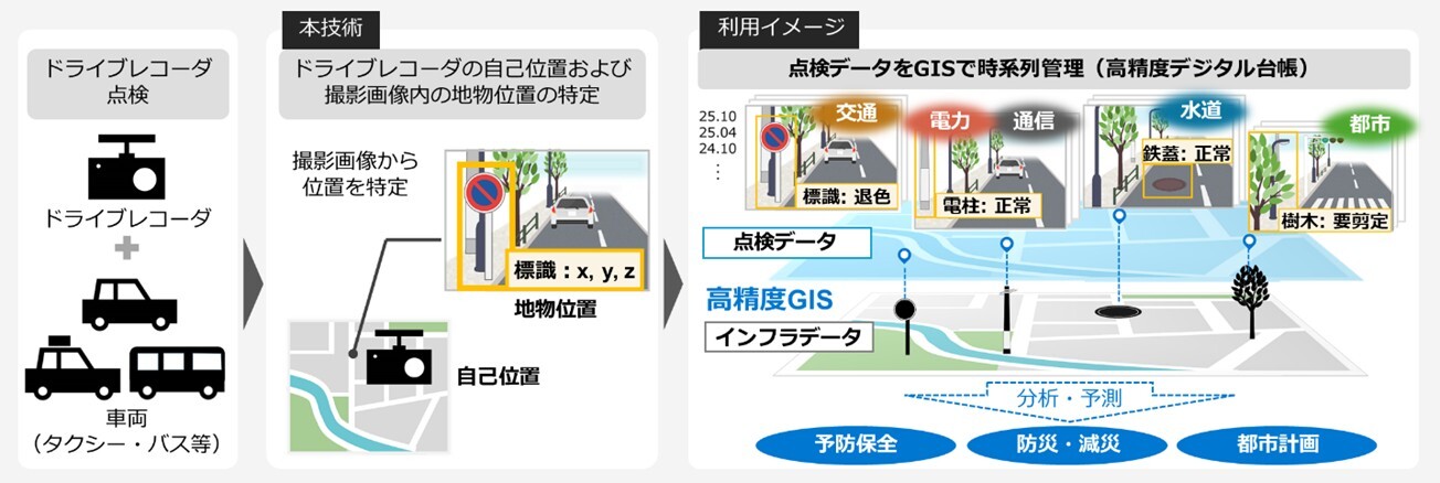 本技術によるドライブレコーダ点検画像のインフラ設備位置特定およびGIS※2管理