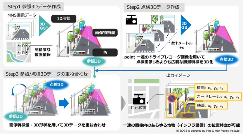 3DGSを用いたドライブレコーダ画像内の設備位置特定技術