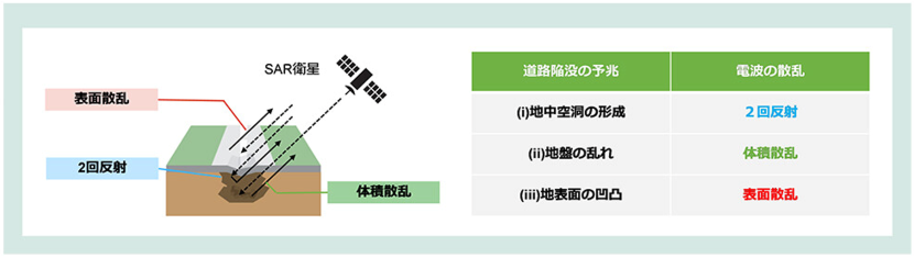 衛星データで捉える散乱と道路陥没予兆の関係