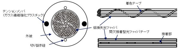 細径高密度中継光ファイバケーブルの概要