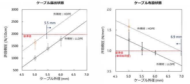 ケーブル外径と光損失を生じない側圧(許容側圧)の関係