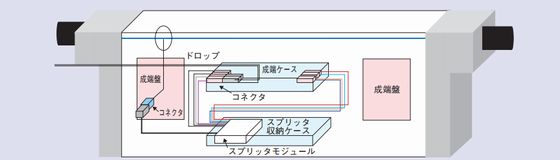 新たな架空光クロージャの配線形態