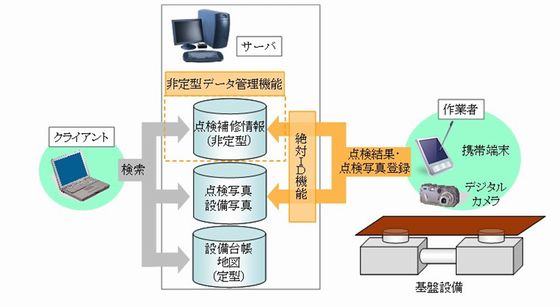 基盤設備ＤＢマネジメントシステムの概要