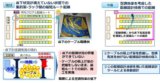 エコな光配線を実現する次世代所内光配線技術の概要