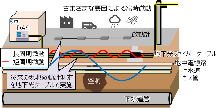 DASを活用した地盤特性観測手法