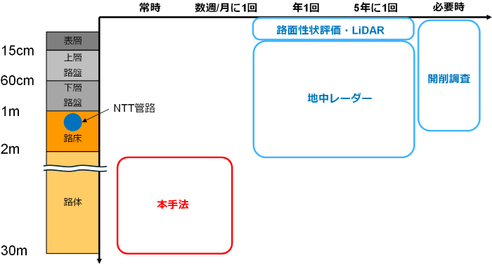 地中空洞調査技術の比較