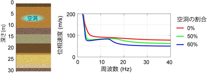 地盤に空洞が形成された場合の地盤特性の変化