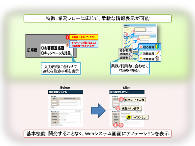 高度アノテーション付与技術の概要