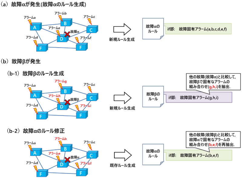 ルール学習の仕組み