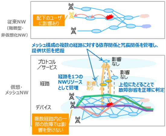 仮想・メッシュNWの複数レイヤ横断でのサービス提供状態把握技術