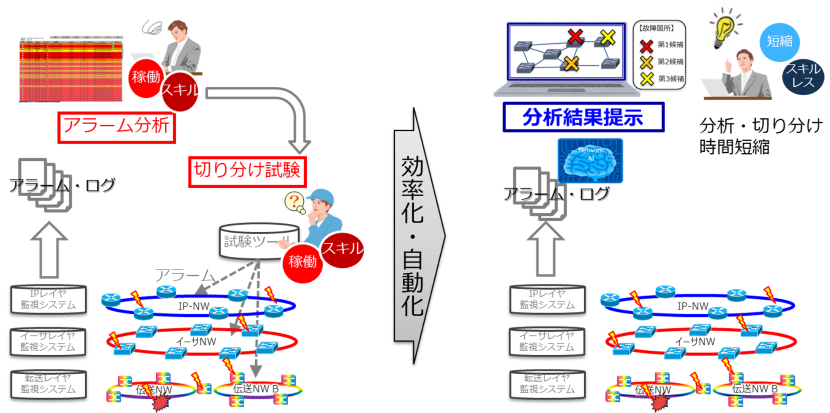 本技術による効率化概要