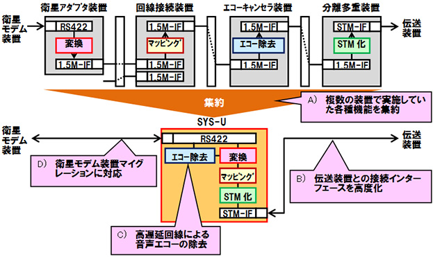 衛星回線終端装置SYS-U