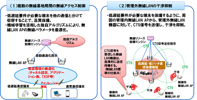 低遅延・低ジッタ アンライセンス無線制御技術 