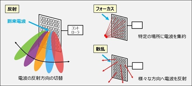 Reconfigurable Intelligent Surfaceの概要