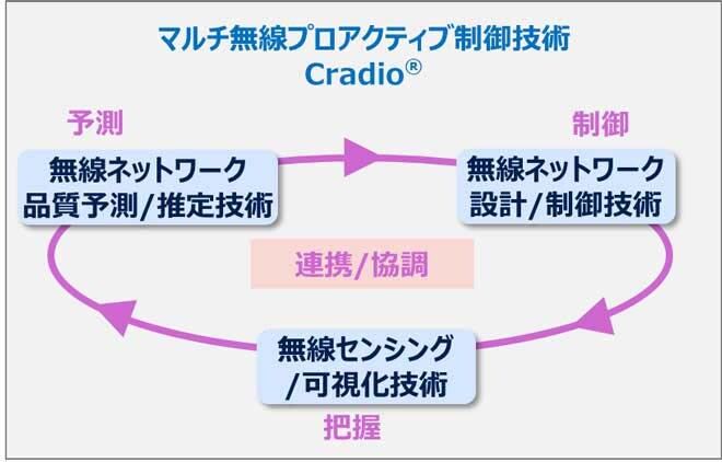 マルチ無線プロアクティブ制御技術Cradio<sup>&reg;</sup>
