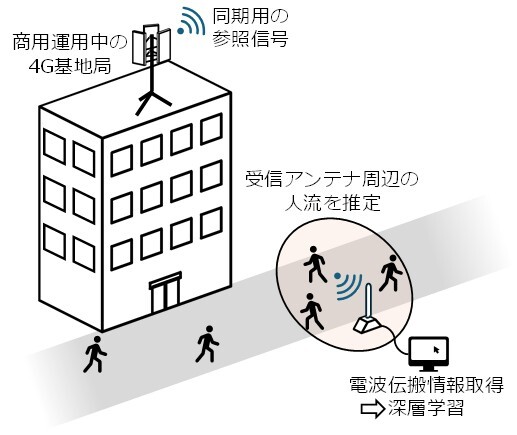 実証実験の概要