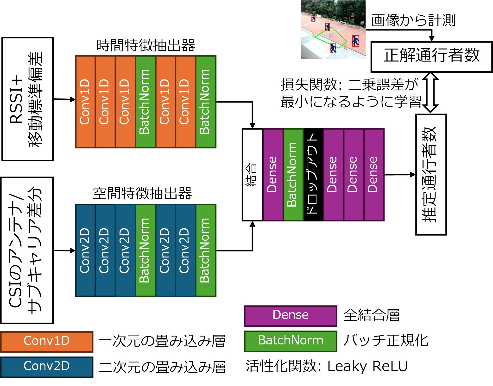 RSSIとCSIを用いた通行者数推定のニューラルネットワーク