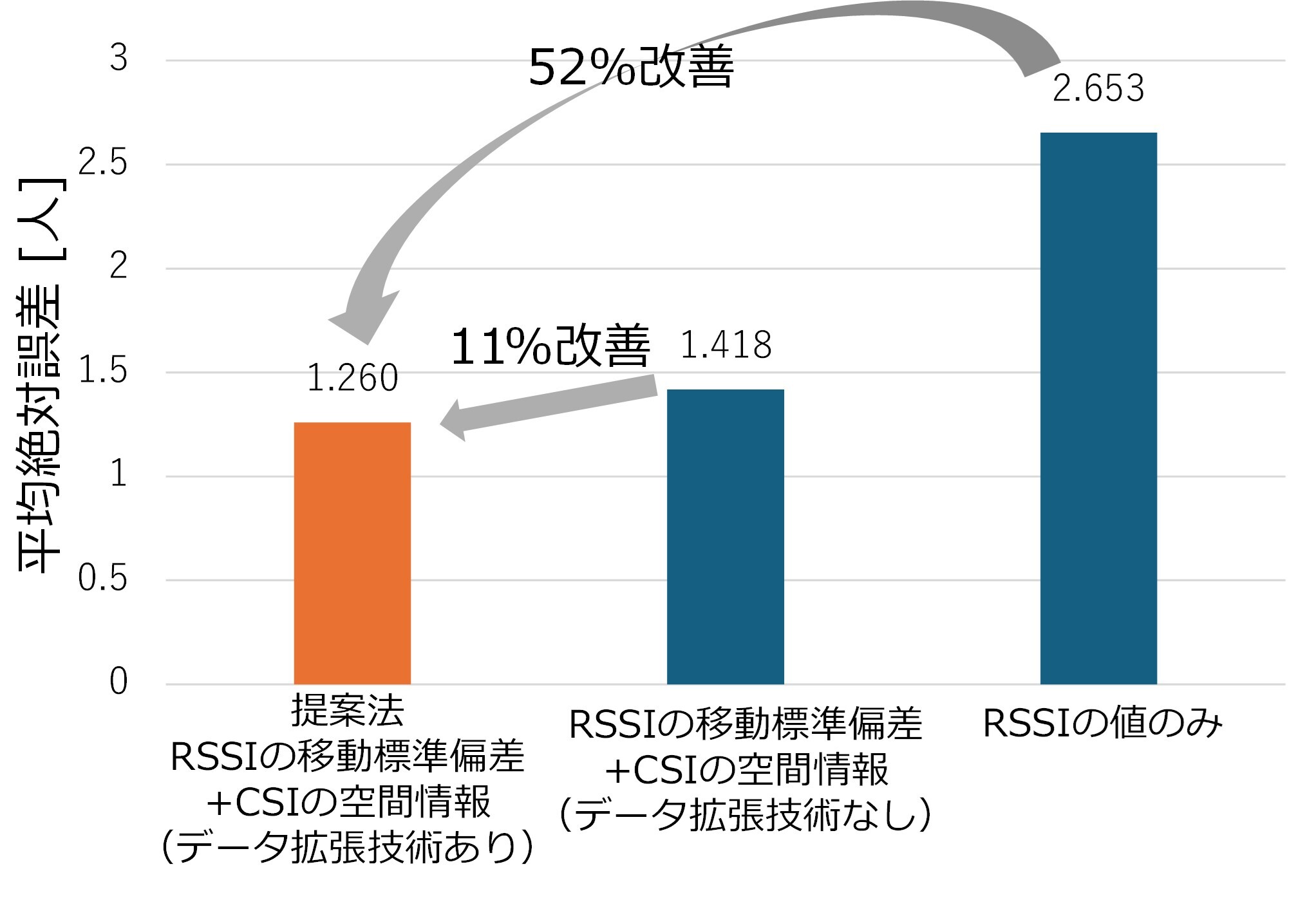 実験結果