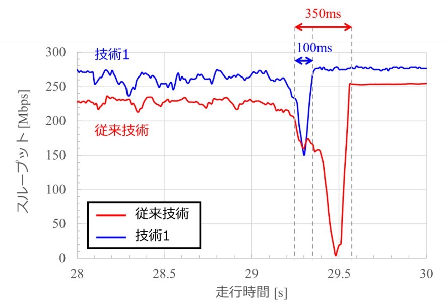 実験結果（従来技術と技術1のスループットの比較）