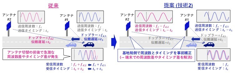 アンテナ間で協調した周波数・タイミング事前補正技術の概要