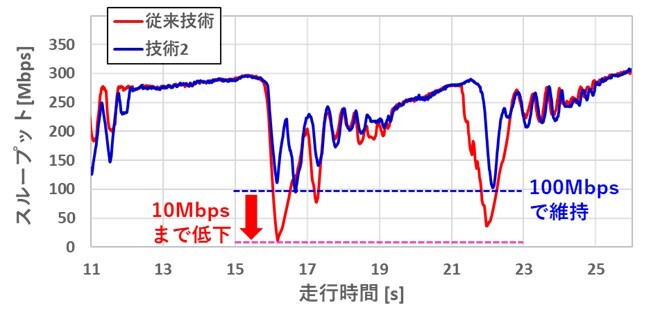 実験結果（従来技術と技術2のスループットの比較）