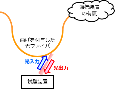 図1　光ファイバの曲げ部から光信号を入出力し回線利用状況を確認