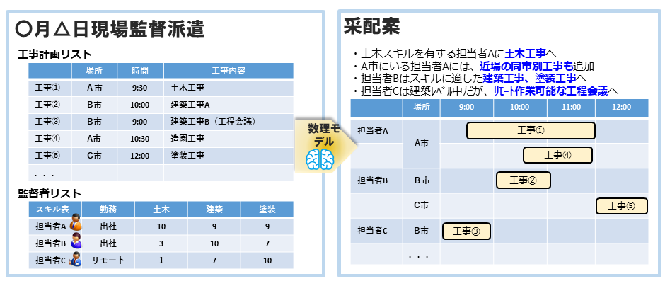 図3：派遣先とスキルを考慮した割当提案例