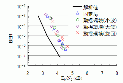 図８　符号誤り率測定結果