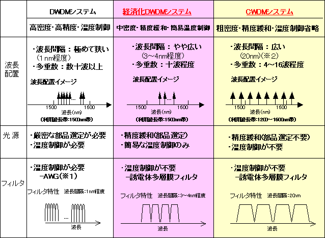 表１　各WDMの違い