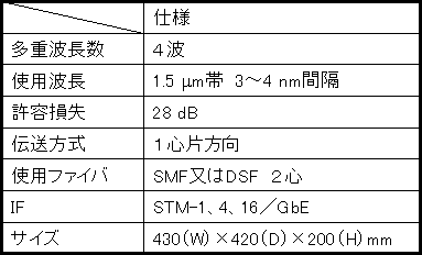 表２　経済化DWDM仕様
