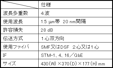 表３　CWDM仕様