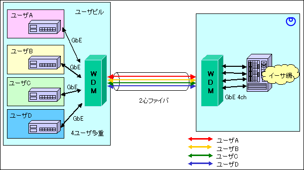 図６　ユーザ多重の適用例