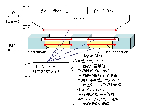 図２　アクセスNWリソース管理モデル