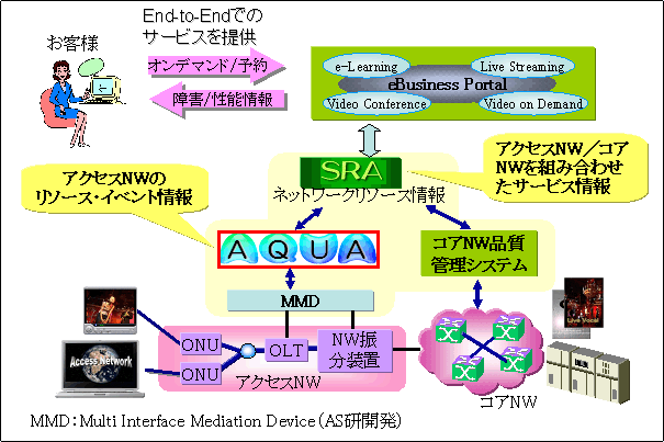 図３　End-to-Endネットワークリソース管理アーキテクチャ