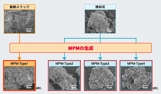 図１　代表的なＭＰＭの生成フロー