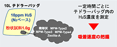 図６　吸着速度実験の概要