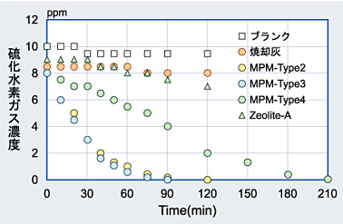 図７　吸着速度実験の結果