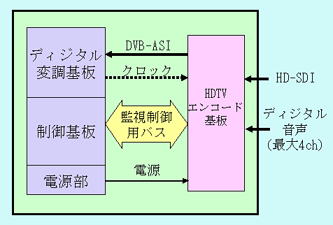 図４　HDTVエンコード基板の実装