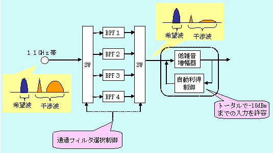 図７　　被干渉対策（試作機）