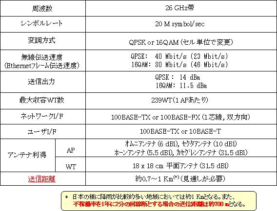表１　主要諸元