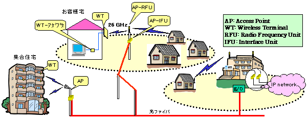 図１WIPAS（ステップ２）サービスイメージ