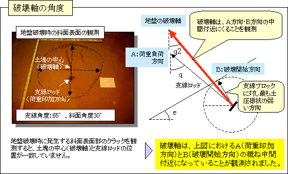 図７　破壊軸の角度