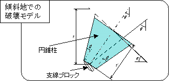 図１１　傾斜値での地耐力