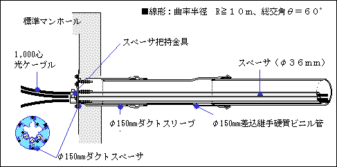 図１　&phi;１５０mm管路方式の概