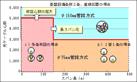 図４　光ケーブルの収容形態例