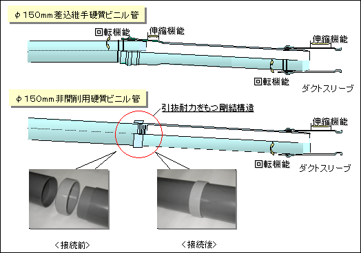 図６　外管の概要及び特徴